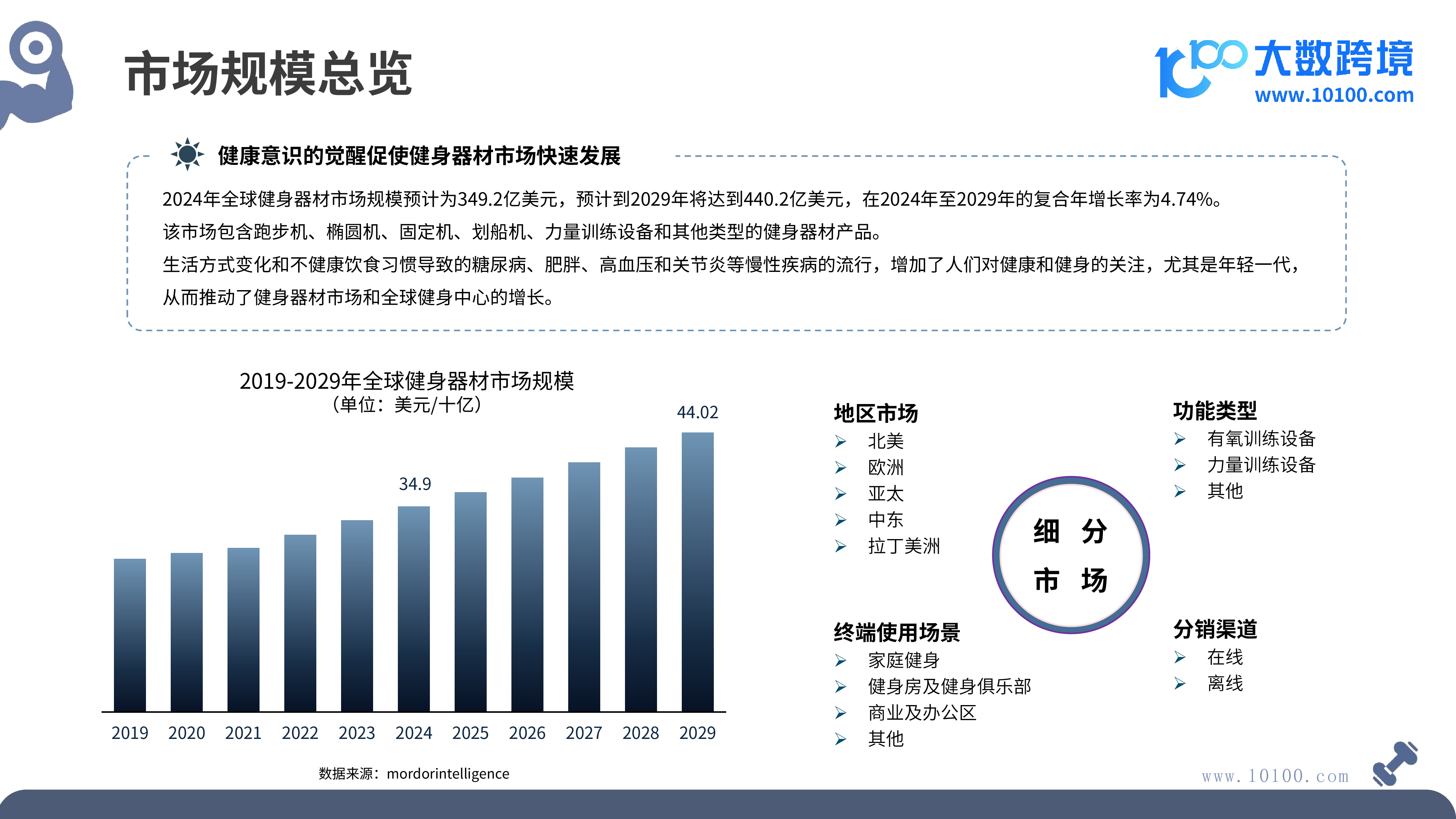 大数跨境2024全球健身器材市场洞察报告37页